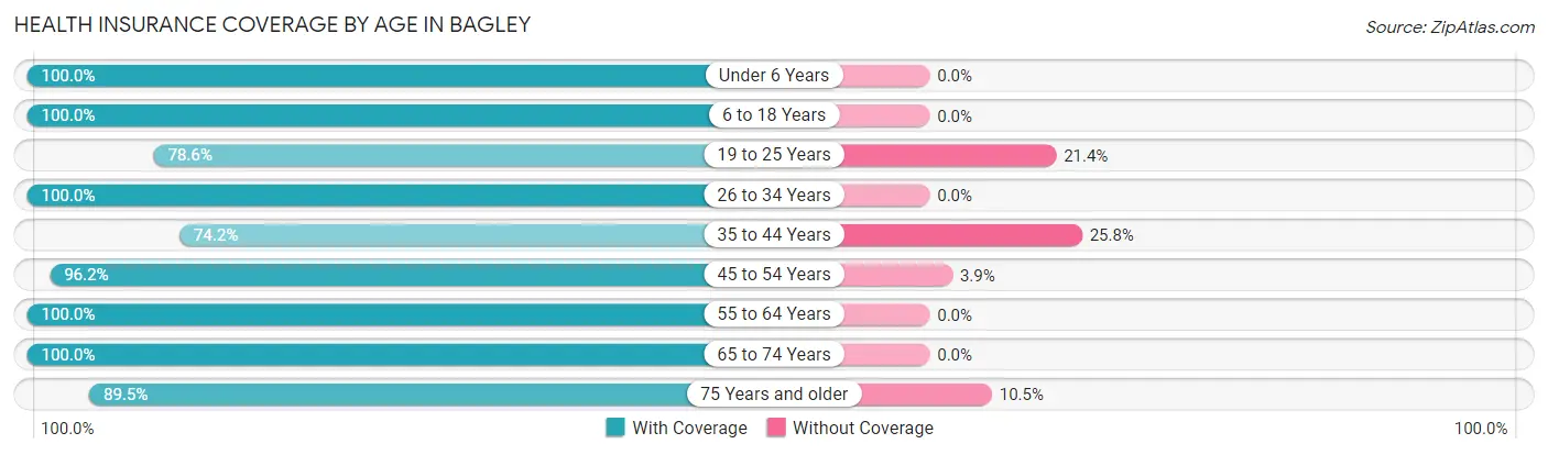 Health Insurance Coverage by Age in Bagley
