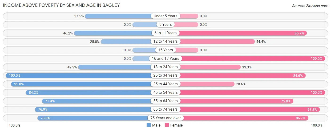 Income Above Poverty by Sex and Age in Bagley