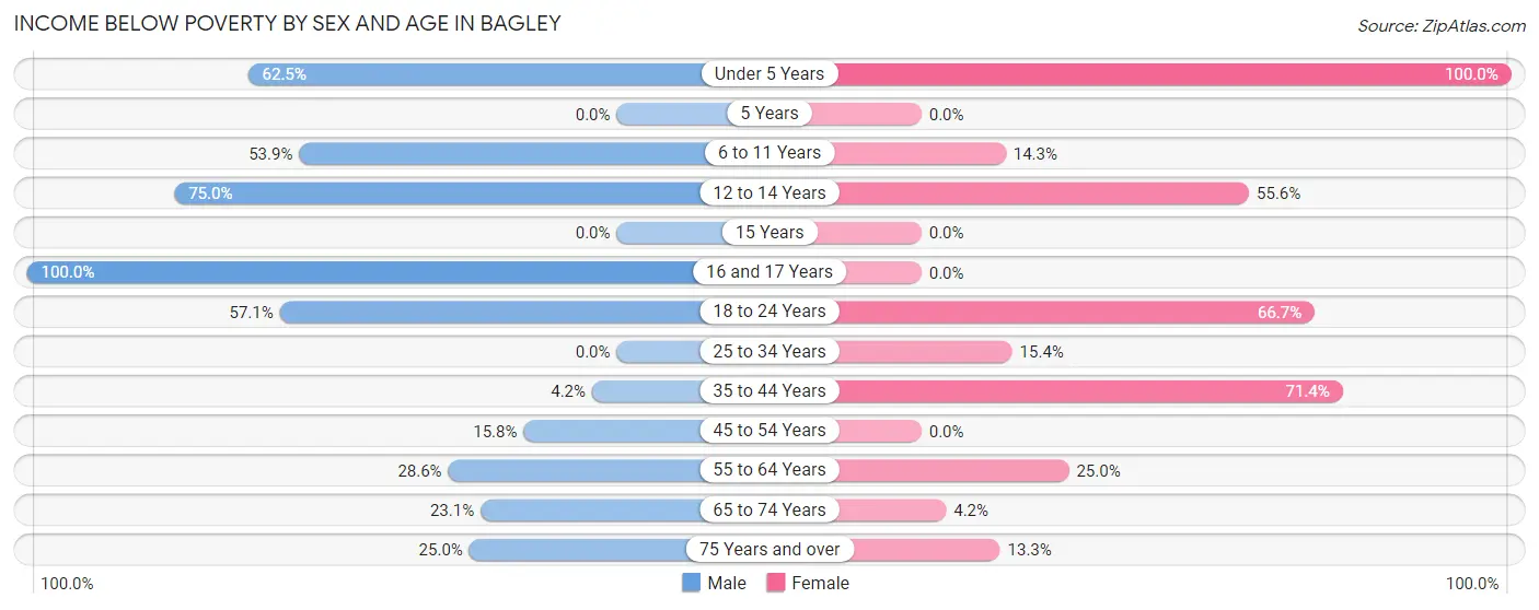 Income Below Poverty by Sex and Age in Bagley