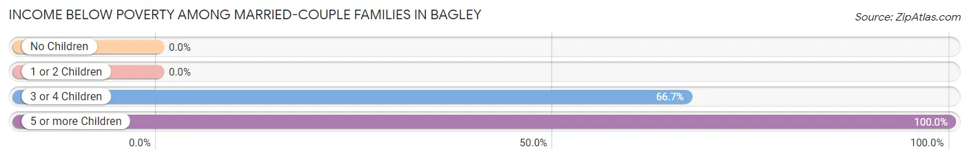 Income Below Poverty Among Married-Couple Families in Bagley