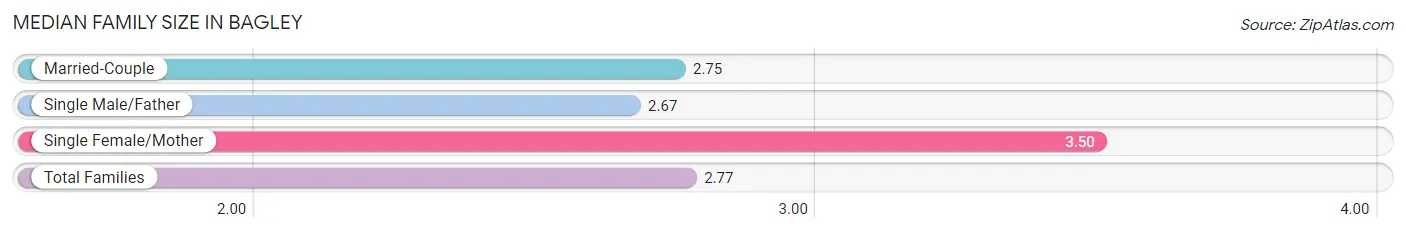 Median Family Size in Bagley