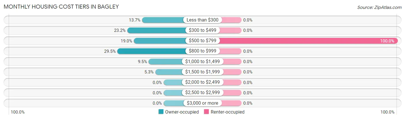 Monthly Housing Cost Tiers in Bagley