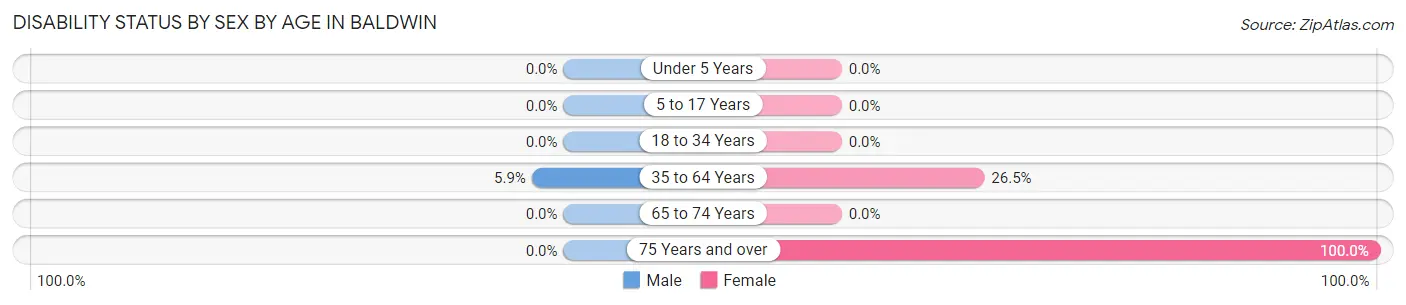 Disability Status by Sex by Age in Baldwin