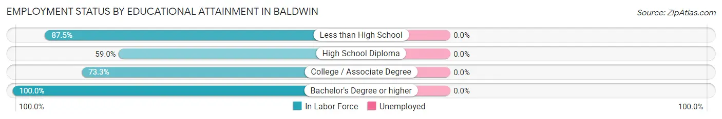 Employment Status by Educational Attainment in Baldwin