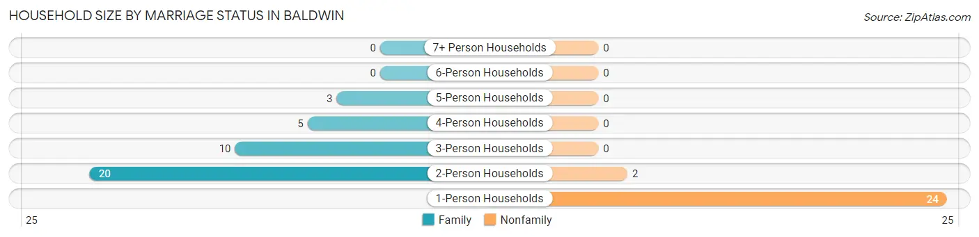 Household Size by Marriage Status in Baldwin
