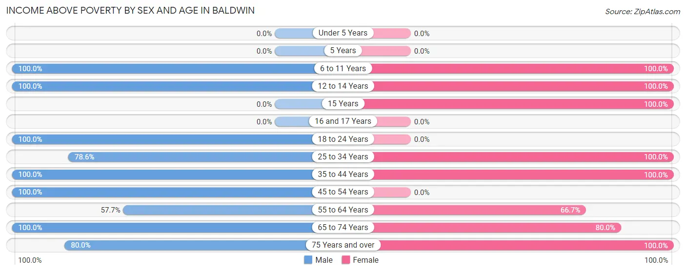 Income Above Poverty by Sex and Age in Baldwin