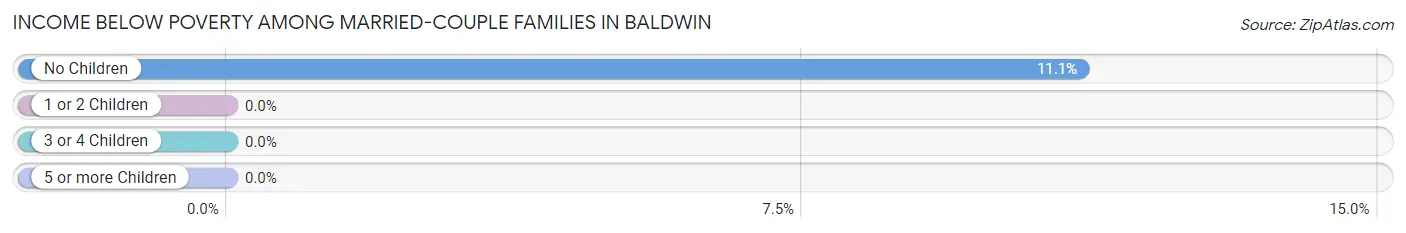 Income Below Poverty Among Married-Couple Families in Baldwin