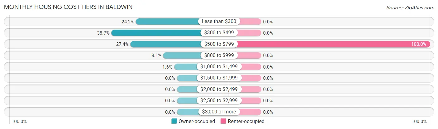Monthly Housing Cost Tiers in Baldwin