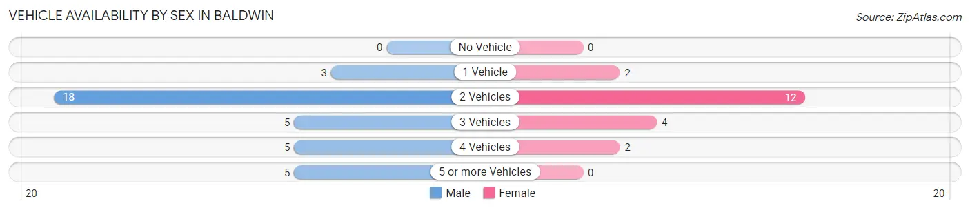 Vehicle Availability by Sex in Baldwin