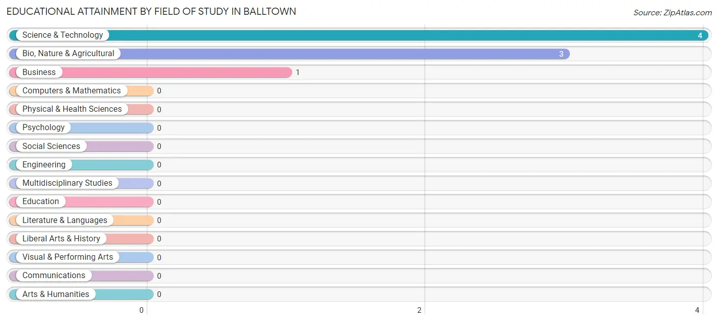 Educational Attainment by Field of Study in Balltown