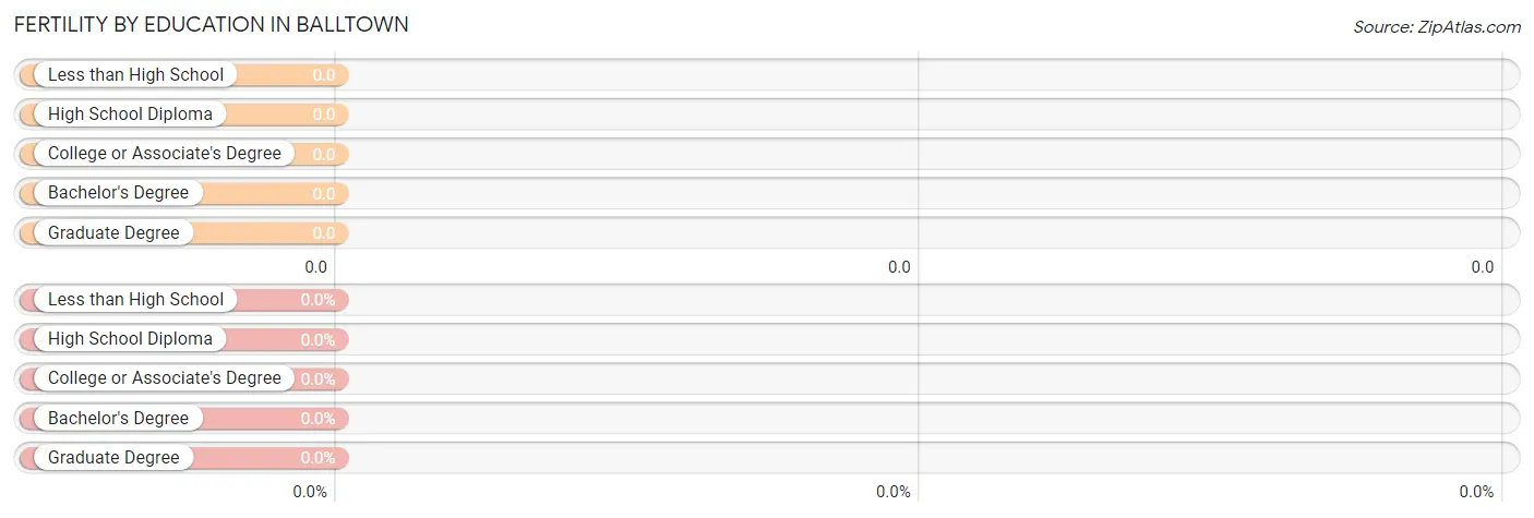 Female Fertility by Education Attainment in Balltown