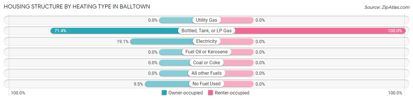 Housing Structure by Heating Type in Balltown