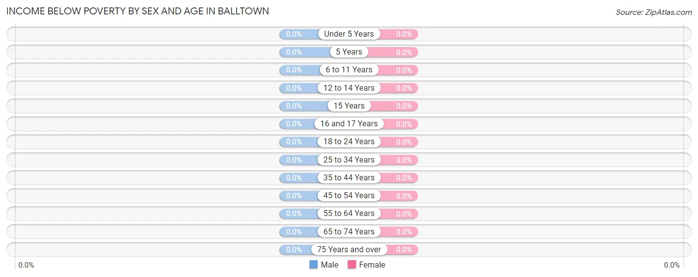 Income Below Poverty by Sex and Age in Balltown