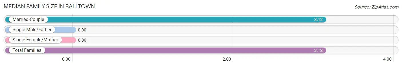 Median Family Size in Balltown