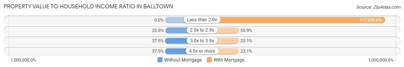 Property Value to Household Income Ratio in Balltown