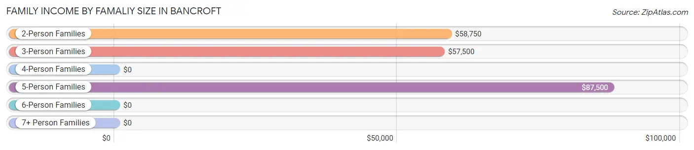 Family Income by Famaliy Size in Bancroft