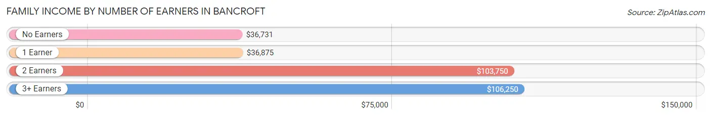 Family Income by Number of Earners in Bancroft