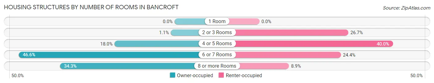 Housing Structures by Number of Rooms in Bancroft