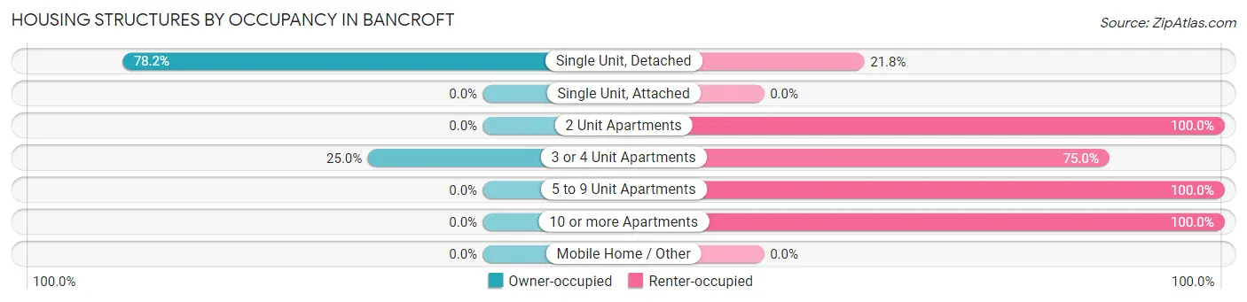 Housing Structures by Occupancy in Bancroft