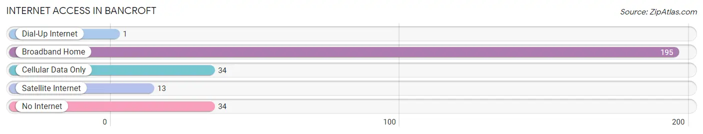 Internet Access in Bancroft