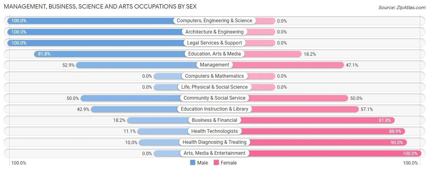 Management, Business, Science and Arts Occupations by Sex in Bancroft