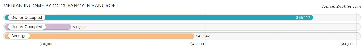 Median Income by Occupancy in Bancroft