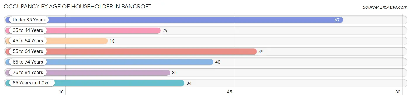 Occupancy by Age of Householder in Bancroft