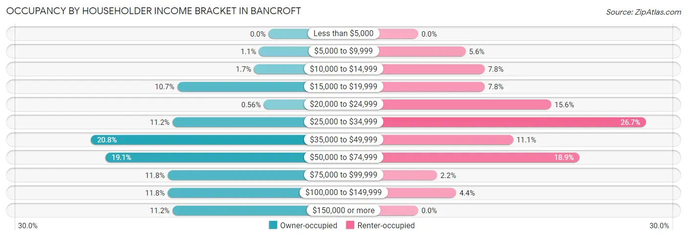 Occupancy by Householder Income Bracket in Bancroft