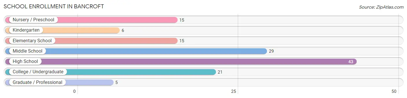 School Enrollment in Bancroft