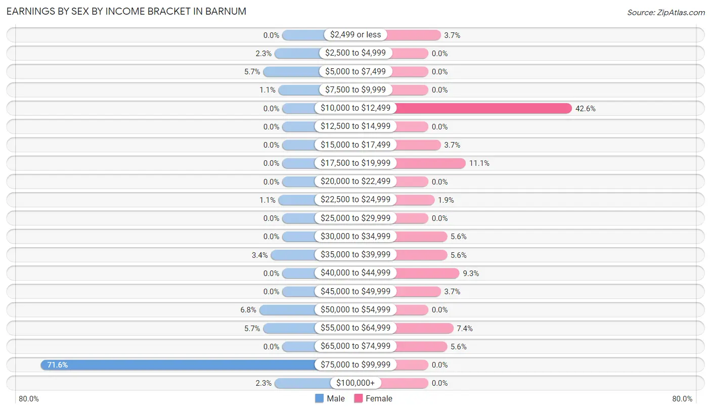 Earnings by Sex by Income Bracket in Barnum