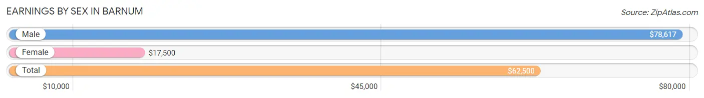 Earnings by Sex in Barnum