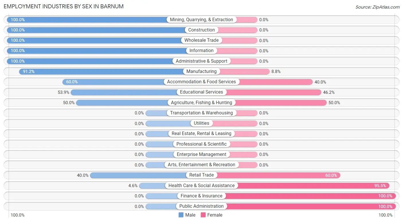 Employment Industries by Sex in Barnum