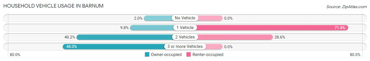 Household Vehicle Usage in Barnum