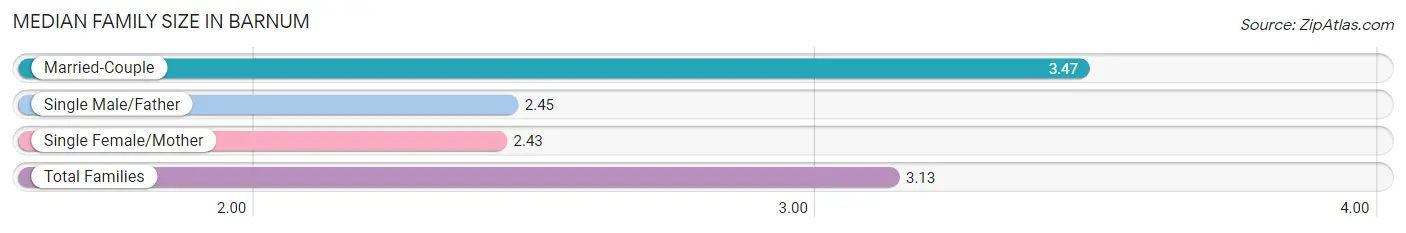 Median Family Size in Barnum