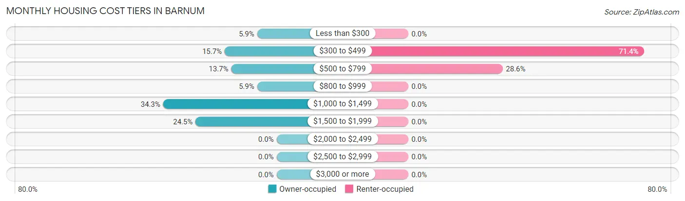 Monthly Housing Cost Tiers in Barnum