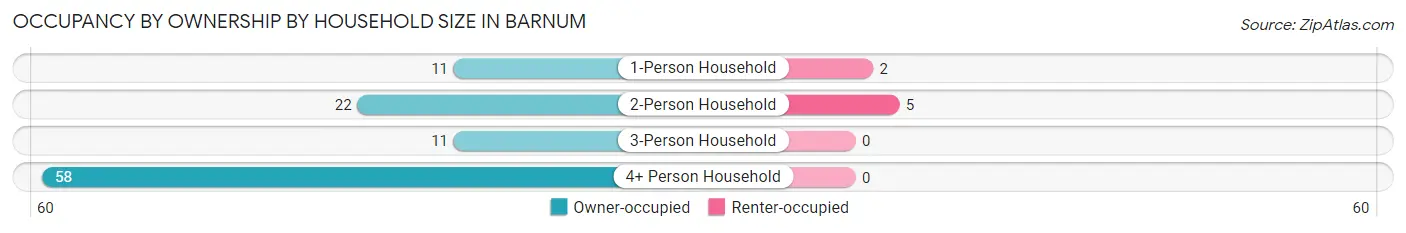 Occupancy by Ownership by Household Size in Barnum