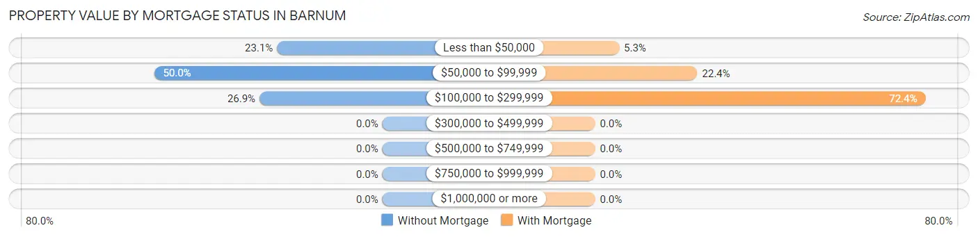 Property Value by Mortgage Status in Barnum