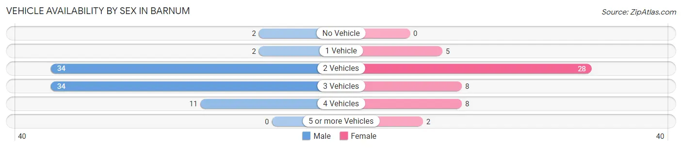 Vehicle Availability by Sex in Barnum