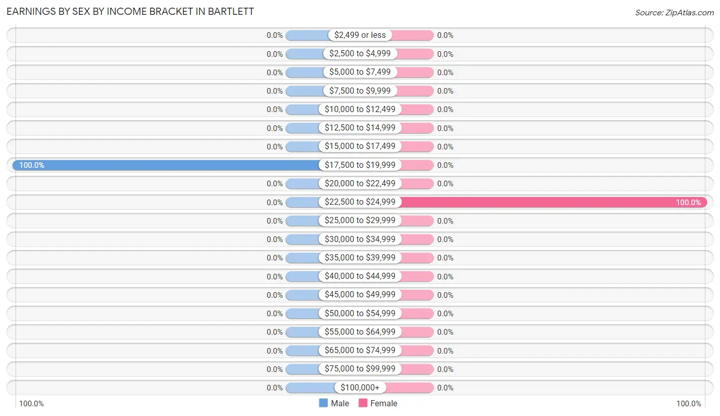 Earnings by Sex by Income Bracket in Bartlett