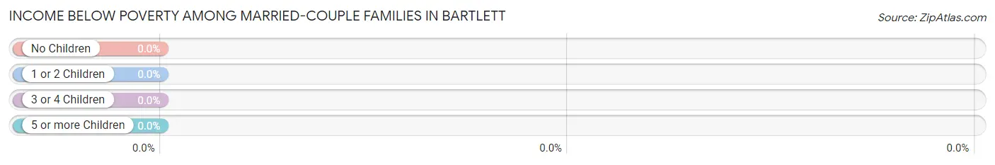 Income Below Poverty Among Married-Couple Families in Bartlett