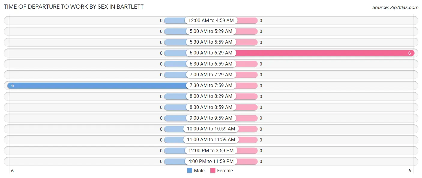 Time of Departure to Work by Sex in Bartlett