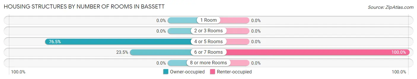 Housing Structures by Number of Rooms in Bassett