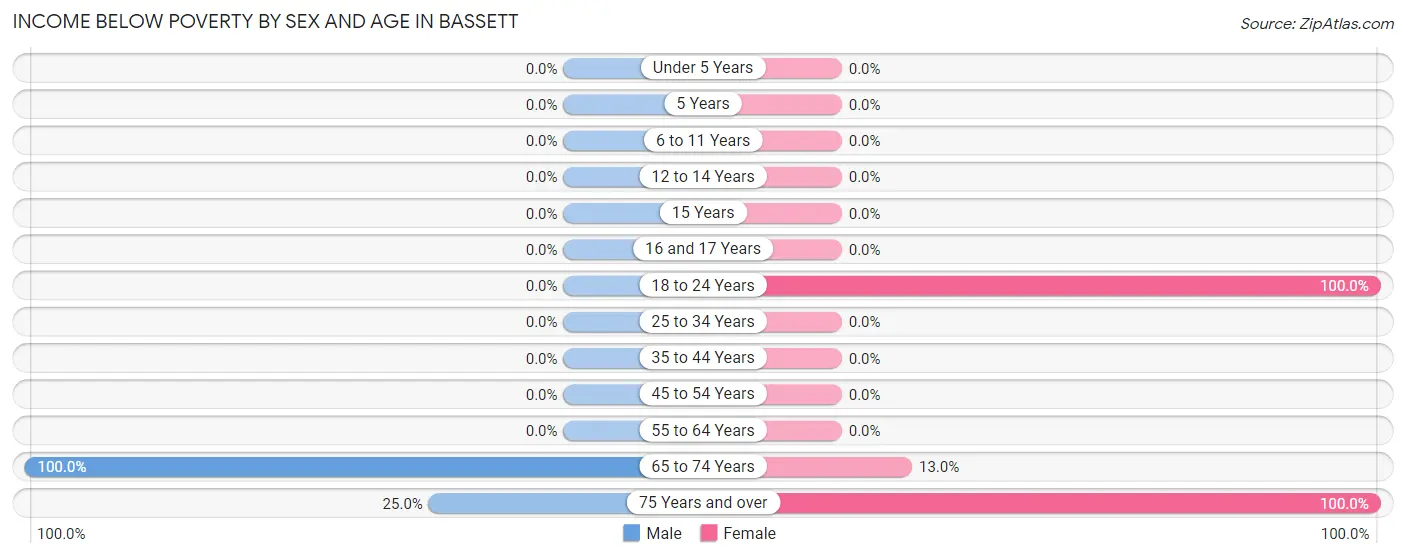 Income Below Poverty by Sex and Age in Bassett