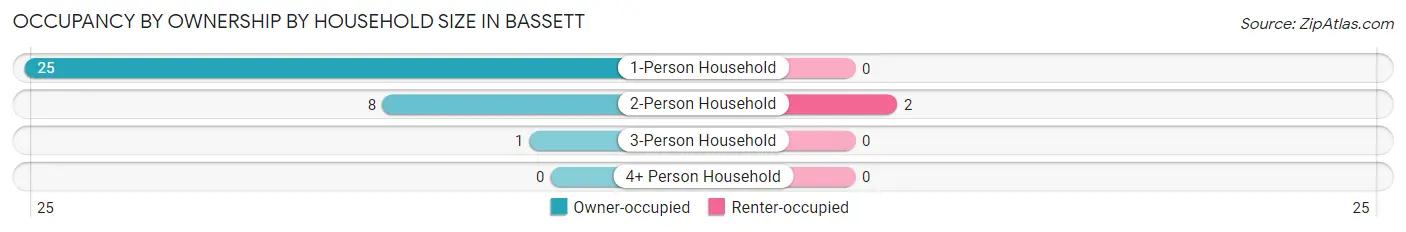 Occupancy by Ownership by Household Size in Bassett