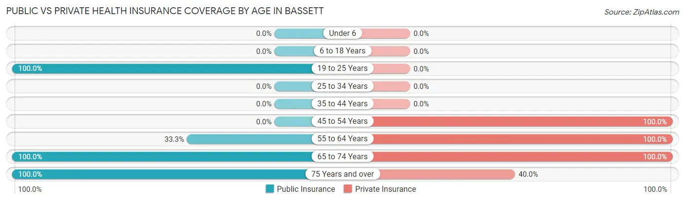 Public vs Private Health Insurance Coverage by Age in Bassett