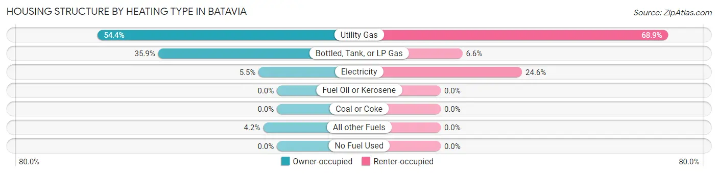 Housing Structure by Heating Type in Batavia