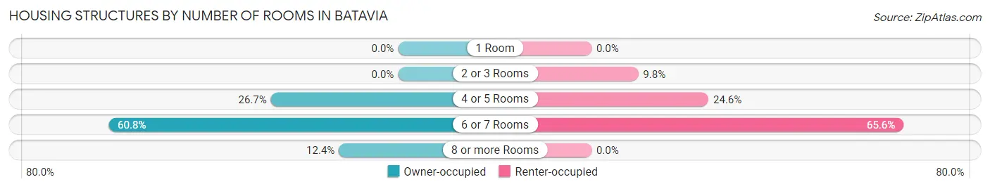 Housing Structures by Number of Rooms in Batavia