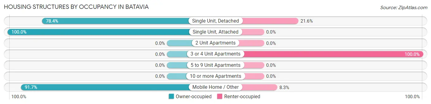 Housing Structures by Occupancy in Batavia