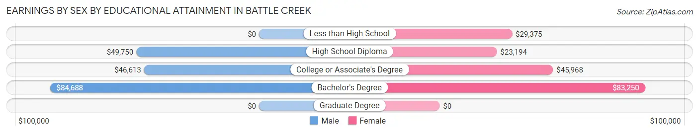 Earnings by Sex by Educational Attainment in Battle Creek