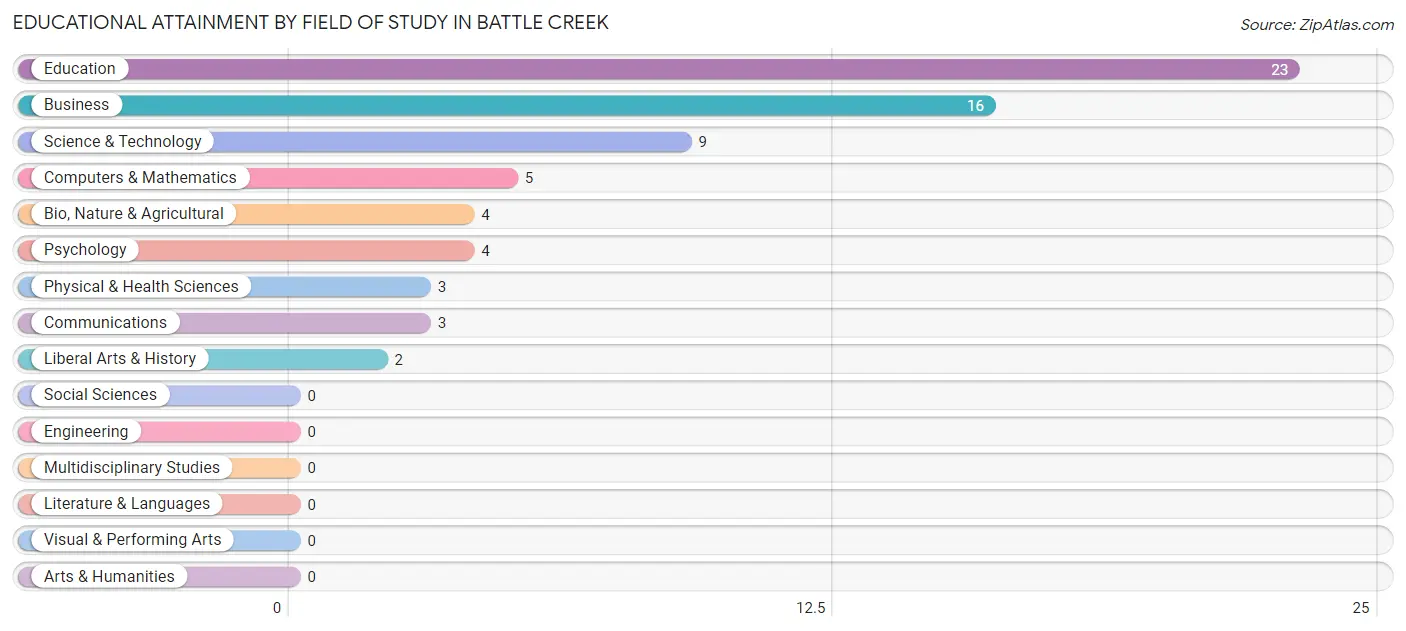 Educational Attainment by Field of Study in Battle Creek